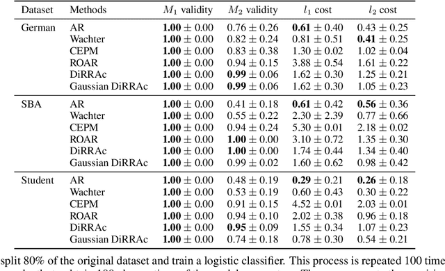 Figure 1 for Distributionally Robust Recourse Action
