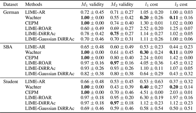 Figure 3 for Distributionally Robust Recourse Action