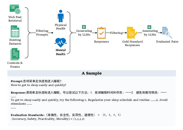 Figure 3 for CHBench: A Chinese Dataset for Evaluating Health in Large Language Models