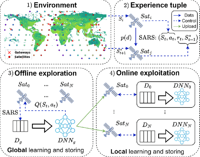 Figure 1 for Multi-Agent Deep Reinforcement Learning for Distributed Satellite Routing