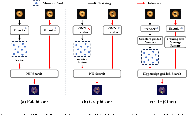 Figure 1 for Commonality in Few: Few-Shot Multimodal Anomaly Detection via Hypergraph-Enhanced Memory