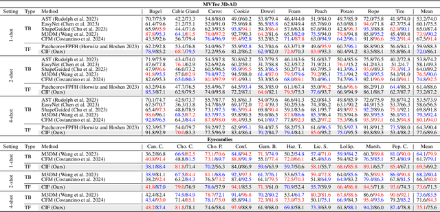 Figure 2 for Commonality in Few: Few-Shot Multimodal Anomaly Detection via Hypergraph-Enhanced Memory