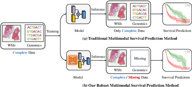 Figure 1 for Robust Multimodal Survival Prediction with the Latent Differentiation Conditional Variational AutoEncoder