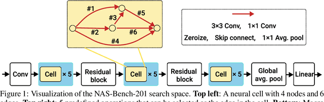 Figure 1 for Robust NAS under adversarial training: benchmark, theory, and beyond