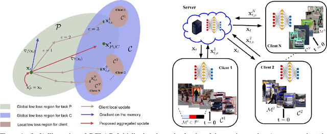 Figure 1 for On the Convergence of Continual Federated Learning Using Incrementally Aggregated Gradients