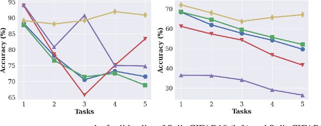 Figure 3 for On the Convergence of Continual Federated Learning Using Incrementally Aggregated Gradients