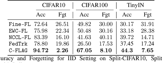Figure 4 for On the Convergence of Continual Federated Learning Using Incrementally Aggregated Gradients