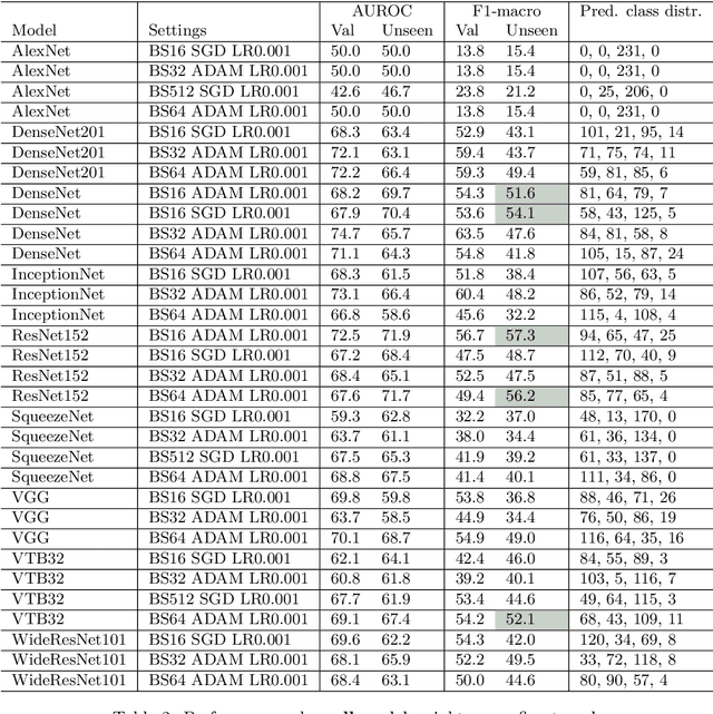 Figure 3 for Severity classification of ground-glass opacity via 2-D convolutional neural network and lung CT scans: a 3-day exploration