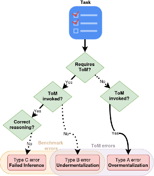 Figure 1 for Mind Your Theory: Theory of Mind Goes Deeper Than Reasoning