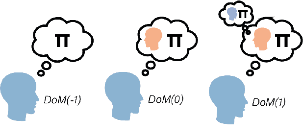 Figure 2 for Mind Your Theory: Theory of Mind Goes Deeper Than Reasoning