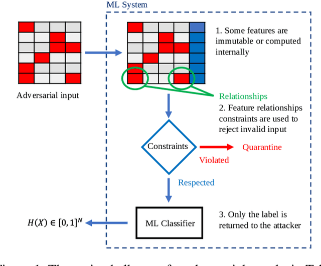Figure 1 for Constrained Adaptive Attacks: Realistic Evaluation of Adversarial Examples and Robust Training of Deep Neural Networks for Tabular Data