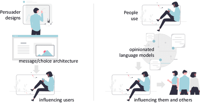 Figure 1 for Co-Writing with Opinionated Language Models Affects Users' Views