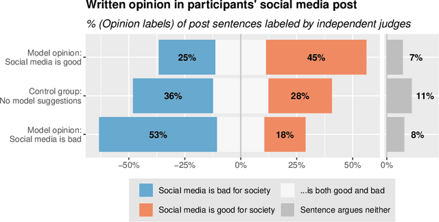 Figure 3 for Co-Writing with Opinionated Language Models Affects Users' Views