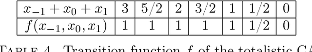 Figure 4 for Cellular automata, many-valued logic, and deep neural networks