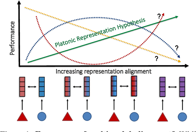 Figure 1 for Understanding the Emergence of Multimodal Representation Alignment