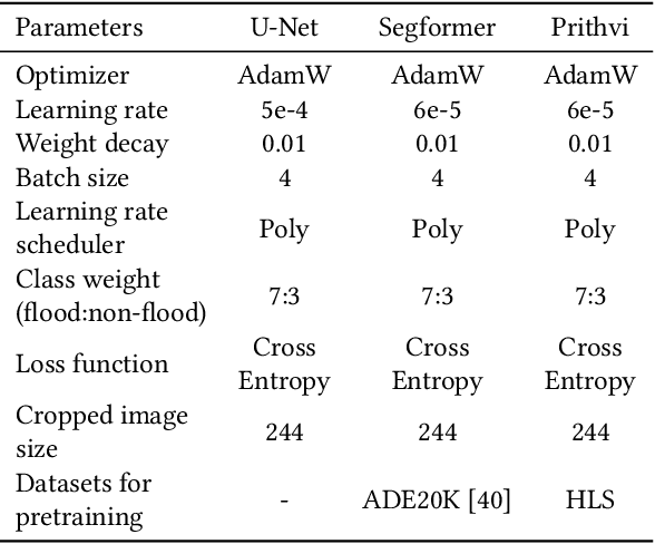 Figure 2 for Assessment of IBM and NASA's geospatial foundation model in flood inundation mapping