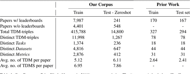 Figure 1 for Instruction Finetuning for Leaderboard Generation from Empirical AI Research
