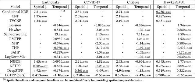 Figure 4 for Spatio-temporal Diffusion Point Processes