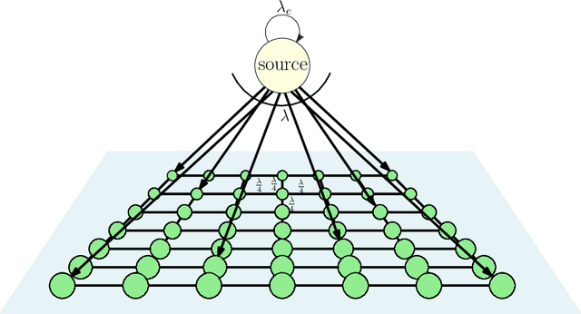 Figure 1 for Network Connectivity--Information Freshness Tradeoff in Information Dissemination Over Networks