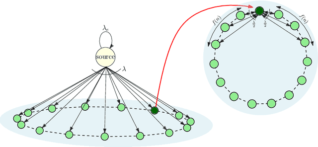 Figure 3 for Network Connectivity--Information Freshness Tradeoff in Information Dissemination Over Networks