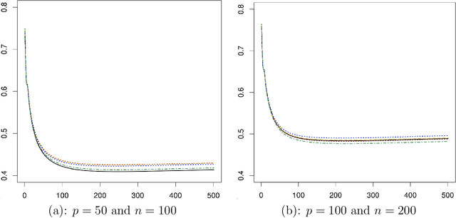 Figure 1 for Efficient Distributed Learning over Decentralized Networks with Convoluted Support Vector Machine