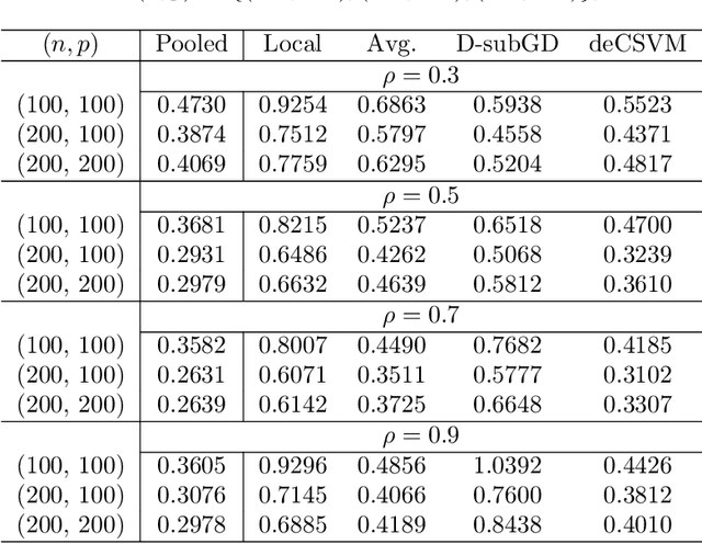 Figure 2 for Efficient Distributed Learning over Decentralized Networks with Convoluted Support Vector Machine