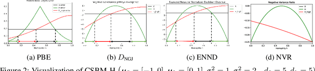 Figure 3 for When Do Graph Neural Networks Help with Node Classification: Investigating the Homophily Principle on Node Distinguishability