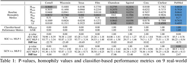 Figure 2 for When Do Graph Neural Networks Help with Node Classification: Investigating the Homophily Principle on Node Distinguishability