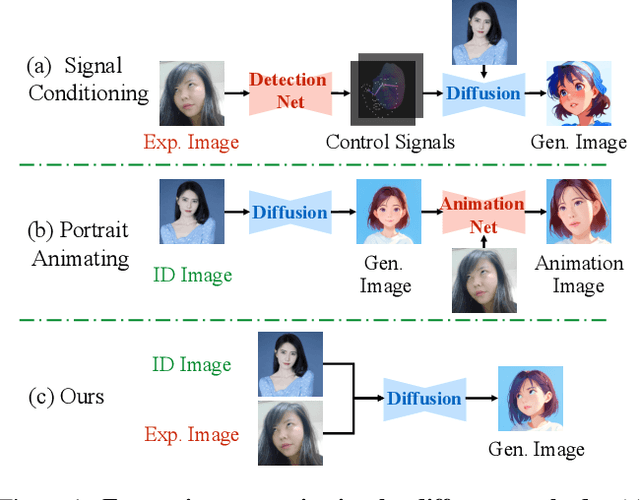 Figure 1 for EmojiDiff: Advanced Facial Expression Control with High Identity Preservation in Portrait Generation
