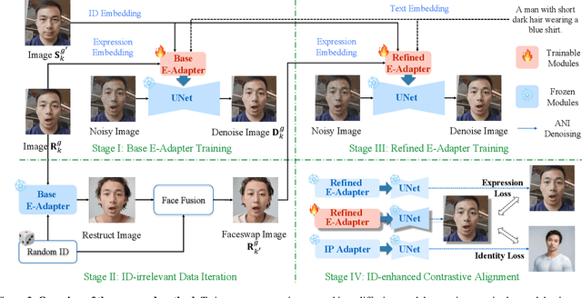 Figure 4 for EmojiDiff: Advanced Facial Expression Control with High Identity Preservation in Portrait Generation