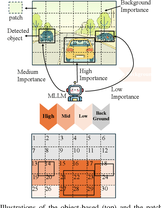 Figure 3 for SA-OOSC: A Multimodal LLM-Distilled Semantic Communication Framework for Enhanced Coding Efficiency with Scenario Understanding