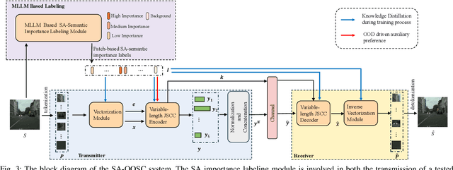 Figure 4 for SA-OOSC: A Multimodal LLM-Distilled Semantic Communication Framework for Enhanced Coding Efficiency with Scenario Understanding
