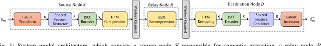 Figure 1 for A Relay System for Semantic Image Transmission based on Shared Feature Extraction and Hyperprior Entropy Compression