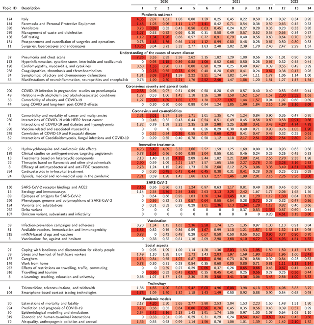 Figure 2 for Exploring the evolution of research topics during the COVID-19 pandemic