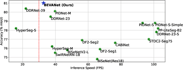 Figure 1 for BEVANet: Bilateral Efficient Visual Attention Network for Real-Time Semantic Segmentation