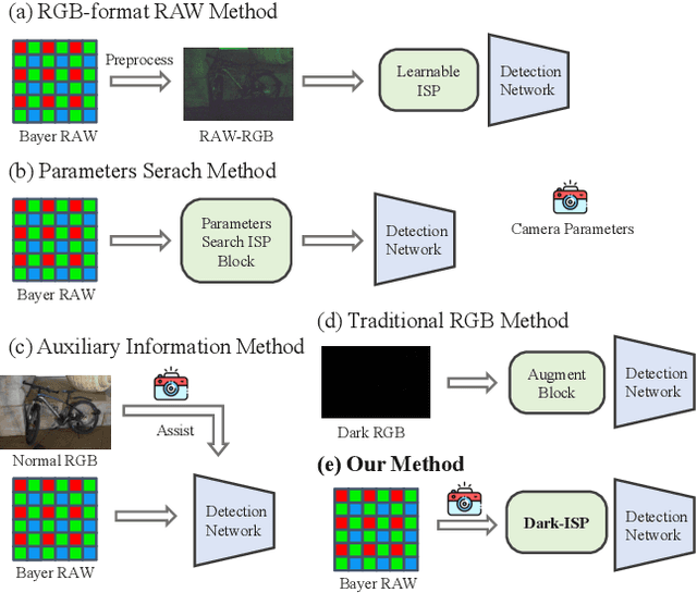 Figure 1 for Dark-ISP: Enhancing RAW Image Processing for Low-Light Object Detection