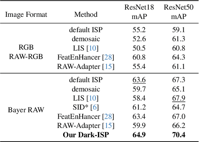 Figure 2 for Dark-ISP: Enhancing RAW Image Processing for Low-Light Object Detection