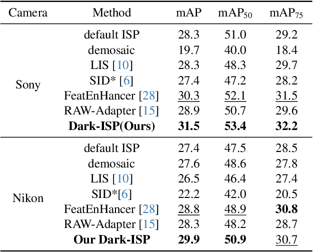 Figure 4 for Dark-ISP: Enhancing RAW Image Processing for Low-Light Object Detection