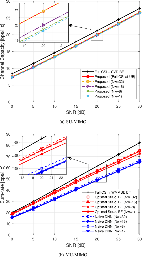 Figure 2 for End-to-End Deep Learning for TDD MIMO Systems in the 6G Upper Midbands