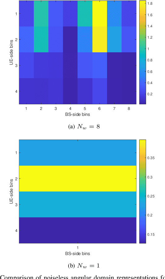 Figure 3 for End-to-End Deep Learning for TDD MIMO Systems in the 6G Upper Midbands