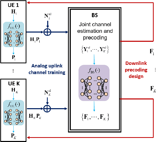 Figure 1 for End-to-End Deep Learning for TDD MIMO Systems in the 6G Upper Midbands
