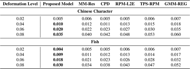 Figure 2 for kNN-Res: Residual Neural Network with kNN-Graph coherence for point cloud registration