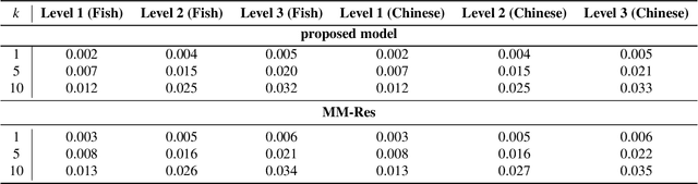 Figure 4 for kNN-Res: Residual Neural Network with kNN-Graph coherence for point cloud registration