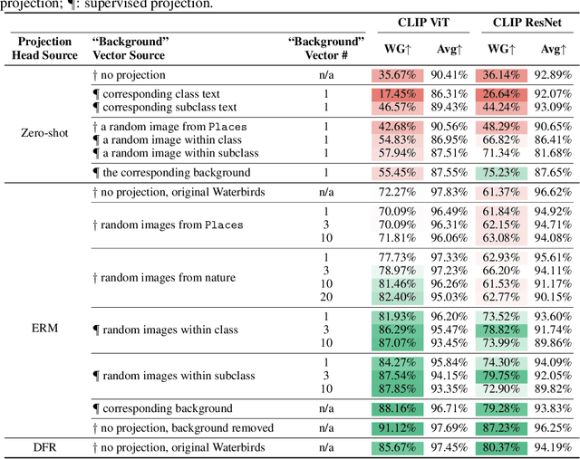 Figure 4 for Refining Skewed Perceptions in Vision-Language Models through Visual Representations