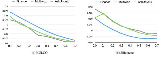 Figure 1 for KULCQ: An Unsupervised Keyword-based Utterance Level Clustering Quality Metric