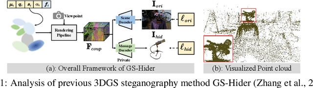 Figure 1 for SecureGS: Boosting the Security and Fidelity of 3D Gaussian Splatting Steganography