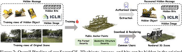 Figure 2 for SecureGS: Boosting the Security and Fidelity of 3D Gaussian Splatting Steganography