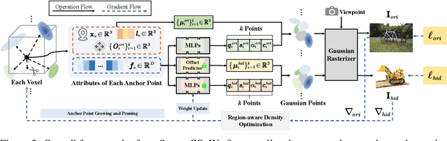Figure 3 for SecureGS: Boosting the Security and Fidelity of 3D Gaussian Splatting Steganography