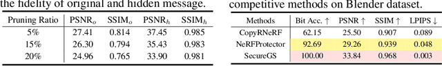 Figure 4 for SecureGS: Boosting the Security and Fidelity of 3D Gaussian Splatting Steganography