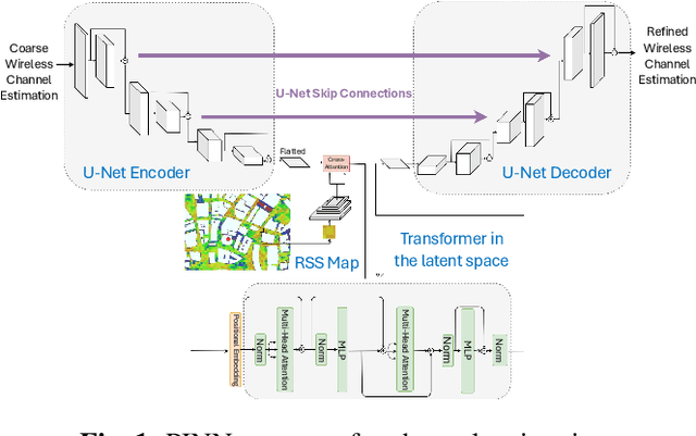 Figure 1 for Environment-Aware MIMO Channel Estimation in Pilot-Constrained Upper Mid-Band Systems